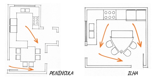 COMO PROJETAR COZINHAS