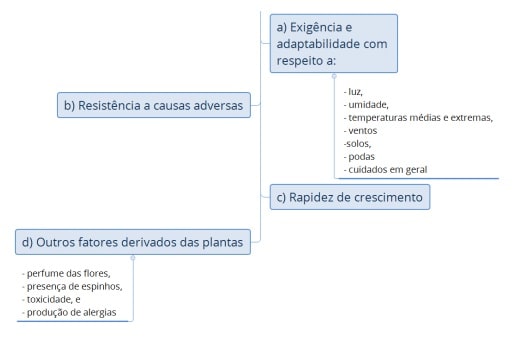 como escolher as plantas para o projeto de jardim