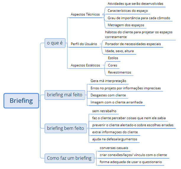 Raio x do cliente: tudo sobre briefing